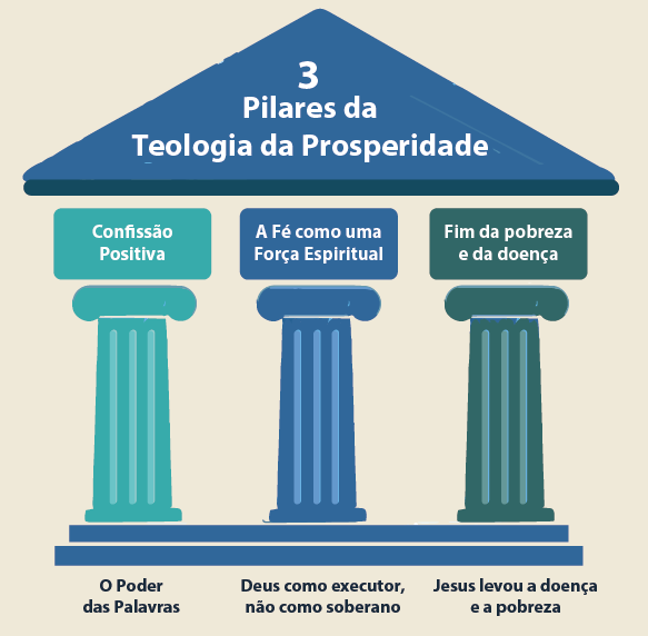 Três pilares da Teologia da Prosperidade ou Evangelho da Prosperidade (Movimento da Fé) - Gráfico, infográfico